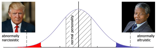 imagined frequency distribution of an egoism-altruism spectrum